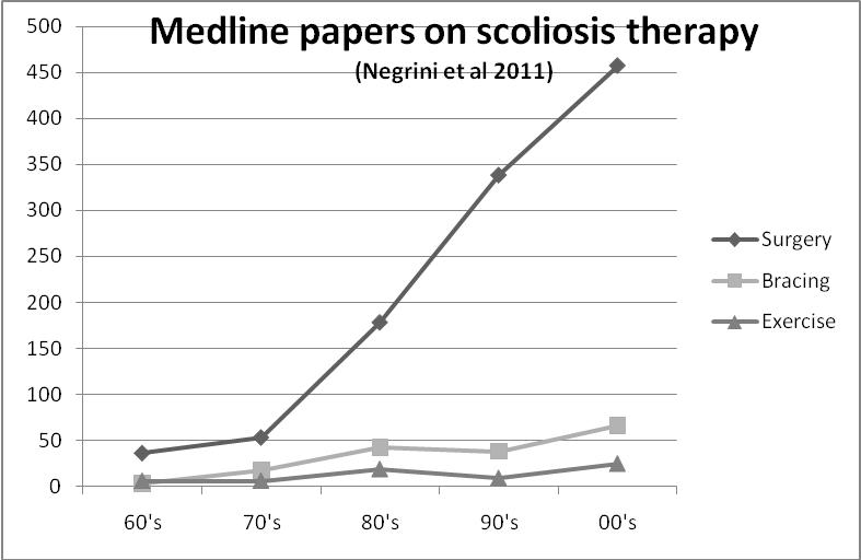 Medline_papers_on_scoliosis_therapy